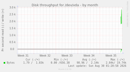 Disk throughput for /dev/vda