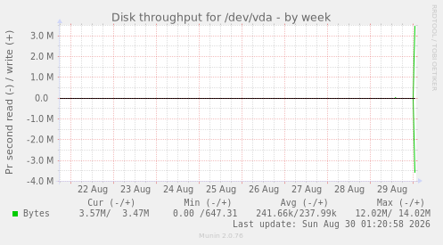 Disk throughput for /dev/vda
