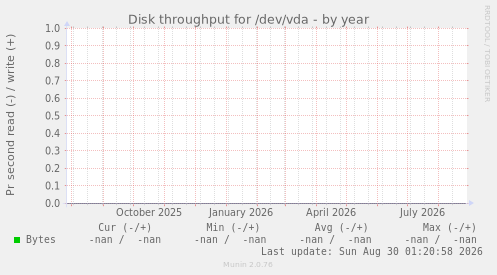 Disk throughput for /dev/vda