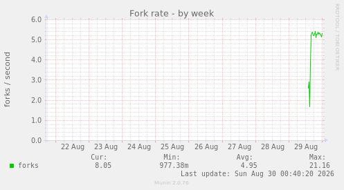 Fork rate