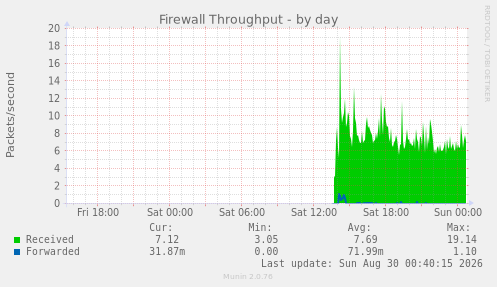 Firewall Throughput