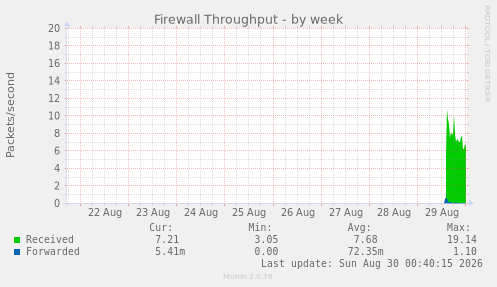 Firewall Throughput