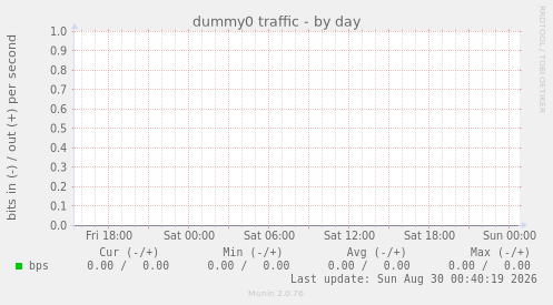 dummy0 traffic
