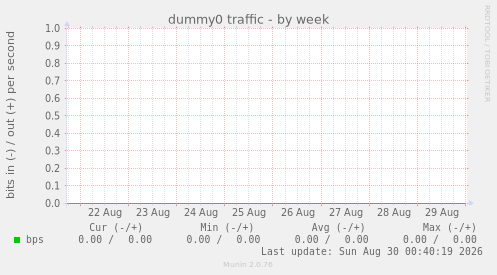 dummy0 traffic