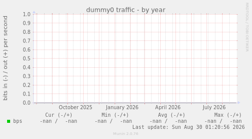 dummy0 traffic