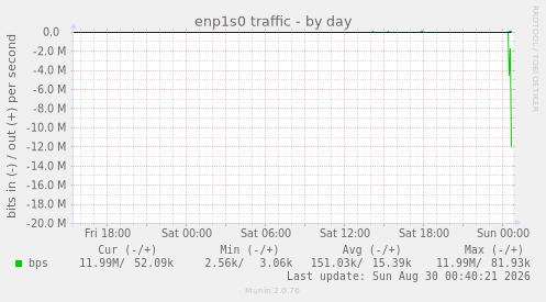 enp1s0 traffic