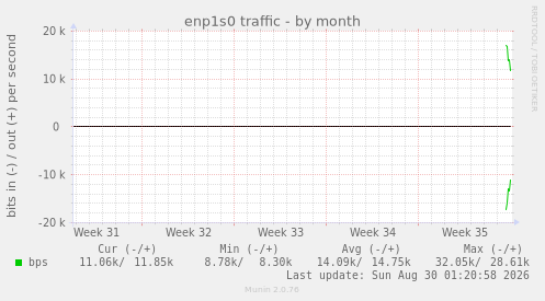 enp1s0 traffic