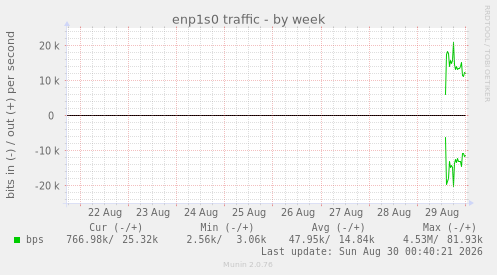 enp1s0 traffic