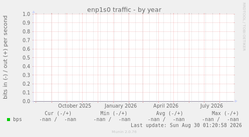 enp1s0 traffic