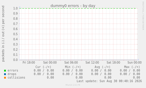 dummy0 errors