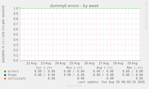 dummy0 errors
