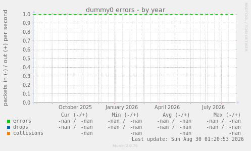 dummy0 errors
