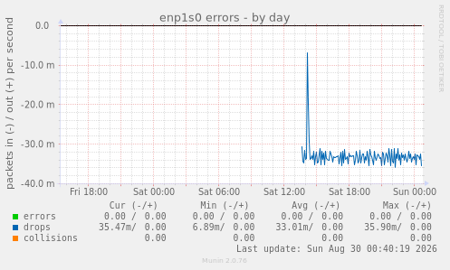 enp1s0 errors