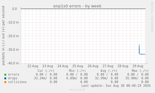 enp1s0 errors