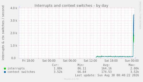 Interrupts and context switches