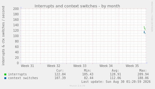 Interrupts and context switches