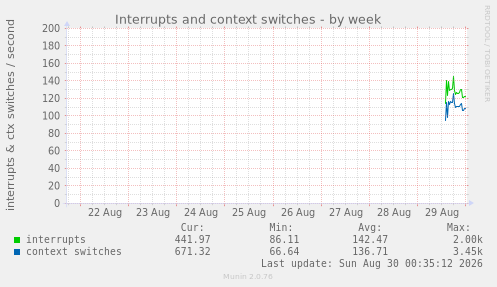 Interrupts and context switches