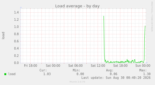Load average