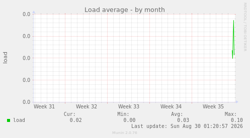 Load average
