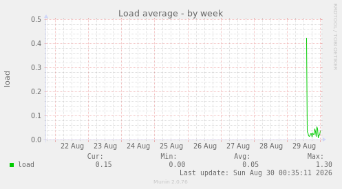 Load average