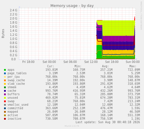 Memory usage