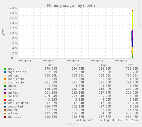 Memory usage