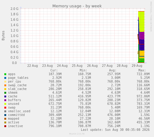 Memory usage