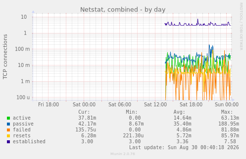 Netstat, combined