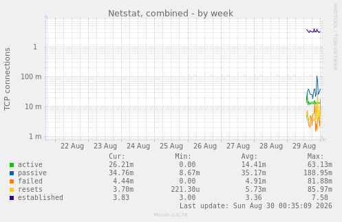 Netstat, combined