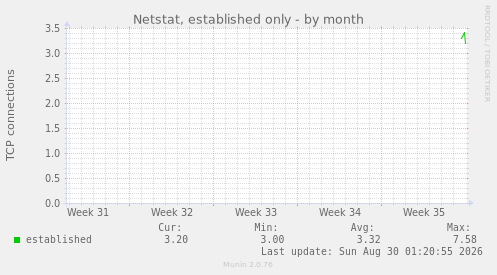Netstat, established only