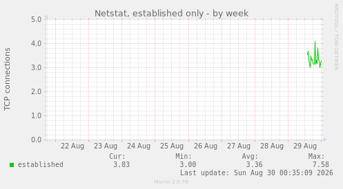 Netstat, established only