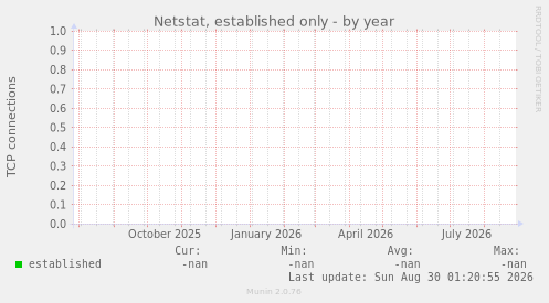 Netstat, established only