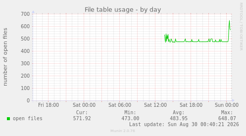 File table usage
