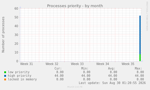 Processes priority