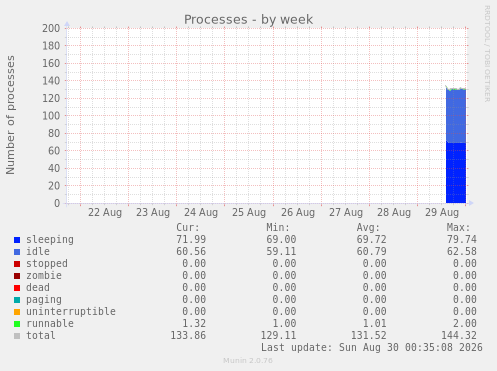 Processes