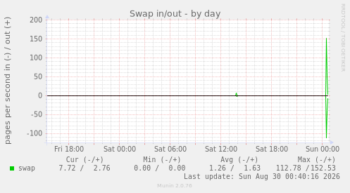 Swap in/out