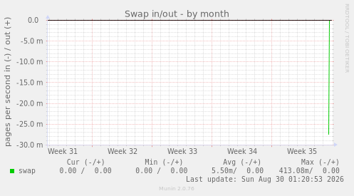 Swap in/out