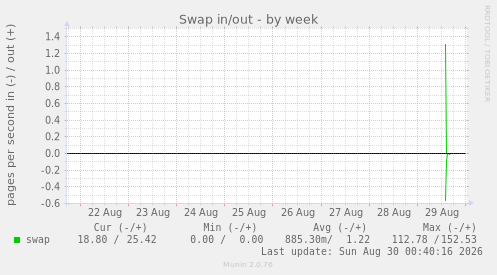 Swap in/out
