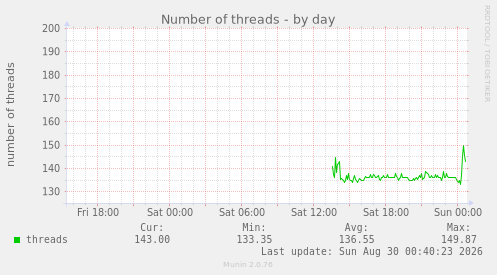 Number of threads