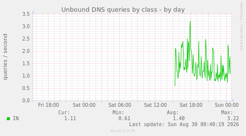 Unbound DNS queries by class