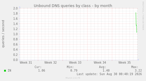 Unbound DNS queries by class