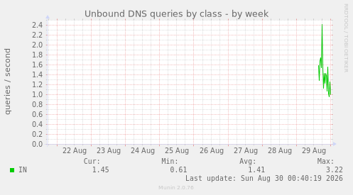 Unbound DNS queries by class
