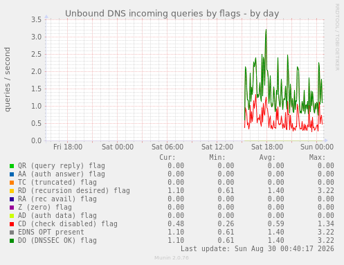 Unbound DNS incoming queries by flags