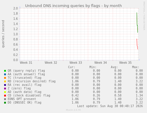 Unbound DNS incoming queries by flags