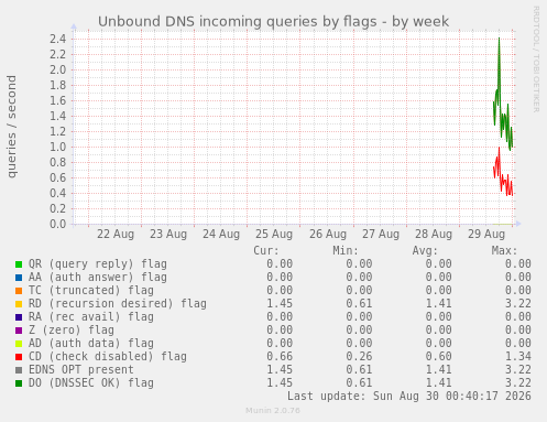 Unbound DNS incoming queries by flags