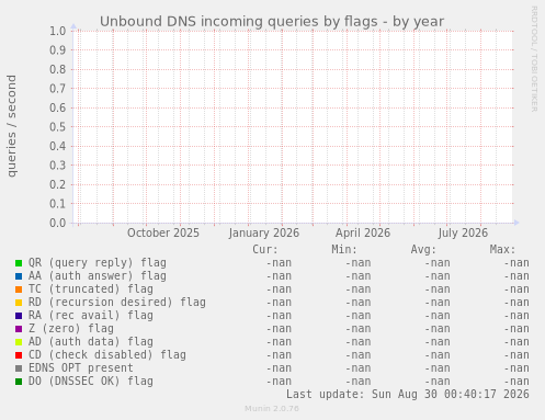 Unbound DNS incoming queries by flags