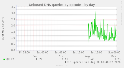 Unbound DNS queries by opcode
