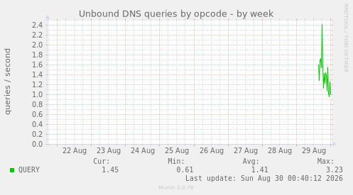 Unbound DNS queries by opcode