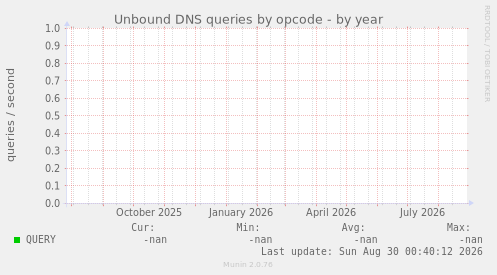 Unbound DNS queries by opcode