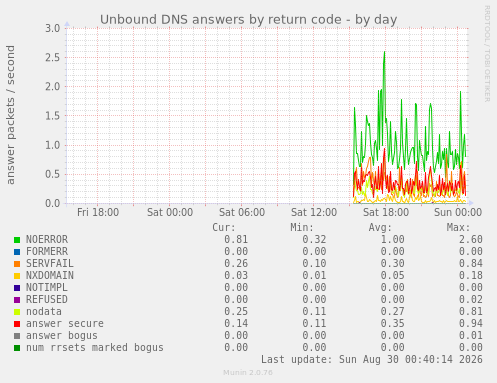 Unbound DNS answers by return code